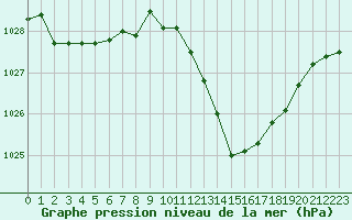 Courbe de la pression atmosphrique pour Valence (26)