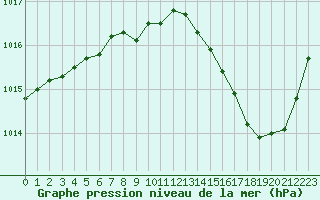 Courbe de la pression atmosphrique pour Besanon (25)