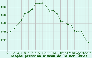 Courbe de la pression atmosphrique pour Solenzara - Base arienne (2B)