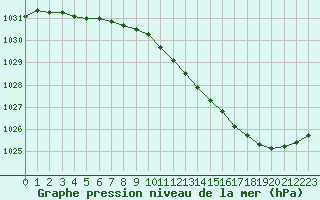 Courbe de la pression atmosphrique pour Chteaudun (28)