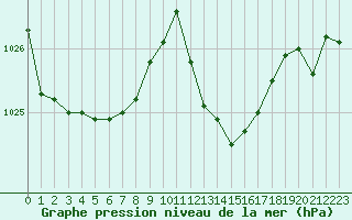 Courbe de la pression atmosphrique pour Lans-en-Vercors (38)