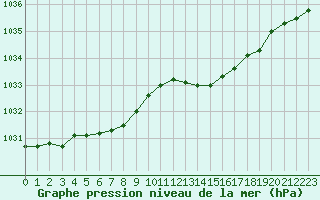 Courbe de la pression atmosphrique pour Landivisiau (29)