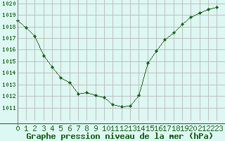 Courbe de la pression atmosphrique pour Pointe de Socoa (64)