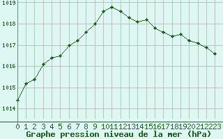 Courbe de la pression atmosphrique pour Landivisiau (29)