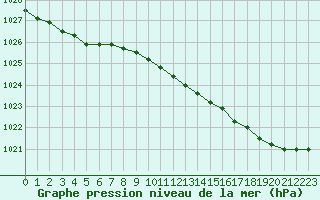 Courbe de la pression atmosphrique pour Laqueuille (63)