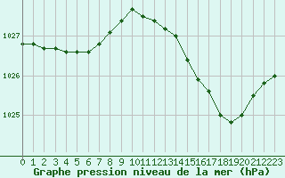 Courbe de la pression atmosphrique pour Bordeaux (33)