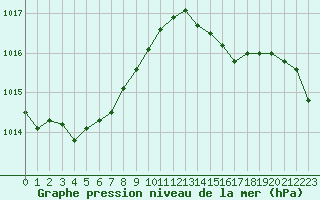 Courbe de la pression atmosphrique pour Mouilleron-le-Captif (85)