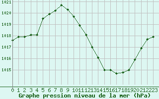 Courbe de la pression atmosphrique pour Saint-Auban (04)