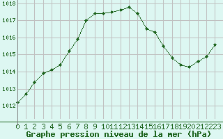 Courbe de la pression atmosphrique pour Saint-Brieuc (22)