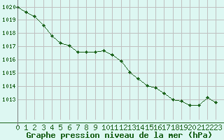 Courbe de la pression atmosphrique pour Besn (44)