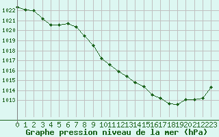 Courbe de la pression atmosphrique pour Rodez (12)