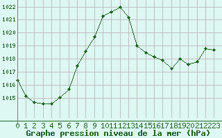 Courbe de la pression atmosphrique pour Vichy (03)