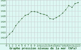 Courbe de la pression atmosphrique pour Thoiras (30)