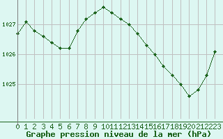 Courbe de la pression atmosphrique pour La Rochelle - Aerodrome (17)