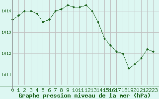 Courbe de la pression atmosphrique pour Orschwiller (67)