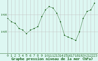 Courbe de la pression atmosphrique pour Auch (32)