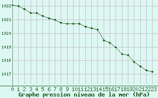 Courbe de la pression atmosphrique pour Cherbourg (50)