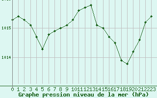 Courbe de la pression atmosphrique pour Istres (13)