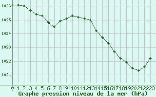 Courbe de la pression atmosphrique pour Avila - La Colilla (Esp)