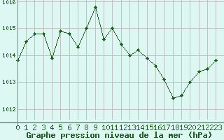 Courbe de la pression atmosphrique pour La Rochelle - Aerodrome (17)