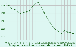 Courbe de la pression atmosphrique pour Frontenay (79)