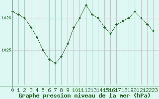 Courbe de la pression atmosphrique pour Aizenay (85)