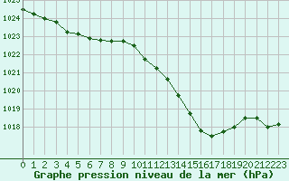 Courbe de la pression atmosphrique pour Ble / Mulhouse (68)