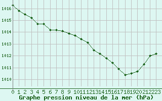 Courbe de la pression atmosphrique pour Orly (91)