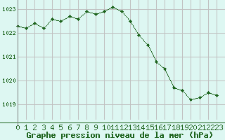 Courbe de la pression atmosphrique pour Courcouronnes (91)