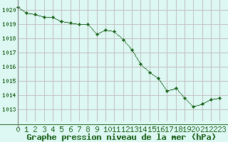 Courbe de la pression atmosphrique pour Blois (41)