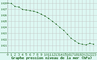 Courbe de la pression atmosphrique pour Six-Fours (83)