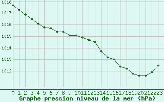 Courbe de la pression atmosphrique pour Cerisiers (89)