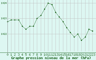 Courbe de la pression atmosphrique pour Chatelus-Malvaleix (23)