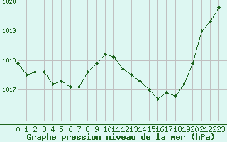 Courbe de la pression atmosphrique pour La Beaume (05)