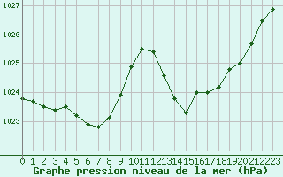 Courbe de la pression atmosphrique pour Avila - La Colilla (Esp)