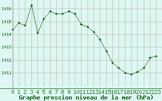 Courbe de la pression atmosphrique pour Albi (81)