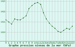 Courbe de la pression atmosphrique pour Auch (32)