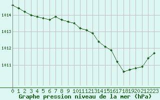 Courbe de la pression atmosphrique pour Hohrod (68)