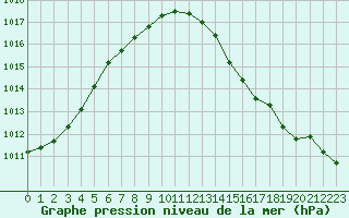 Courbe de la pression atmosphrique pour Christnach (Lu)