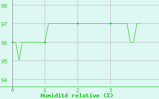 Courbe de l'humidit relative pour Arbent (01)