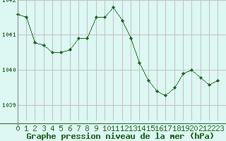 Courbe de la pression atmosphrique pour Leign-les-Bois (86)