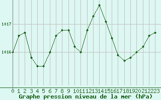 Courbe de la pression atmosphrique pour Nice (06)