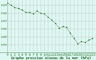 Courbe de la pression atmosphrique pour Blois-l