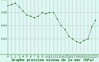 Courbe de la pression atmosphrique pour Bourg-Saint-Andol (07)