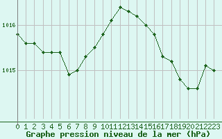 Courbe de la pression atmosphrique pour Cap Ferret (33)