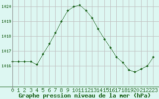 Courbe de la pression atmosphrique pour Muret (31)