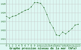 Courbe de la pression atmosphrique pour Cap Bar (66)