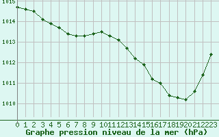 Courbe de la pression atmosphrique pour Dax (40)