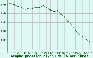 Courbe de la pression atmosphrique pour Nostang (56)