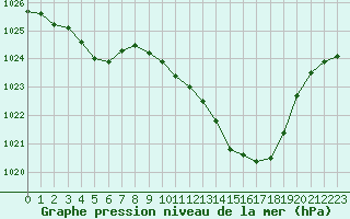 Courbe de la pression atmosphrique pour Tarbes (65)